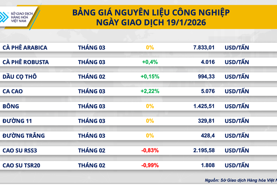 Giá ca-cao phục hồi hơn 2,2%, quặng sắt giảm sâu do áp lực từ Trung Quốc