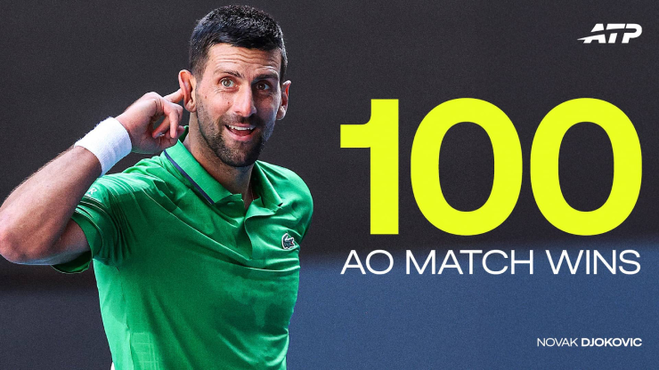 Djokovic lập kỷ lục 100 chiến thắng tại Australian Open, Coco Gauff cán mốc lịch sử