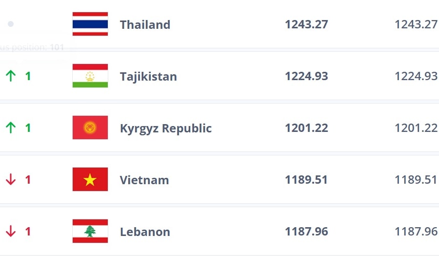 BXH FIFA tháng 1/2026: Đội tuyển Việt Nam tụt hạng, Thái Lan nới rộng khoảng cách