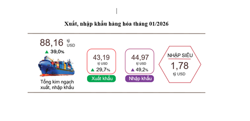 Kim ngạch xuất khẩu tháng 1/2026 bứt tốc 29,7%, đạt 43,19 tỷ USD