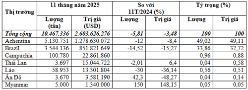 Việt Nam chi hơn 2,6 tỷ USD nhập khẩu ngô 11 tháng năm 2025, giá trung bình tăng 2,5%