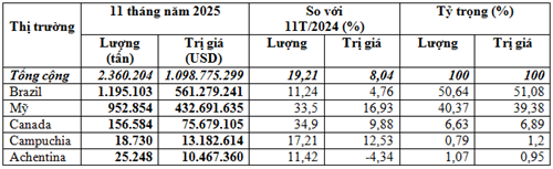 Việt Nam nhập khẩu 2,36 triệu tấn đậu tương trong 11 tháng, kim ngạch đạt gần 1,1 tỷ USD