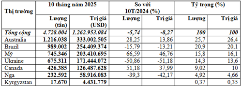 Nhập khẩu lúa mì 10 tháng năm 2025 đạt 4,73 triệu tấn, trị giá trên 1,26 tỷ USD