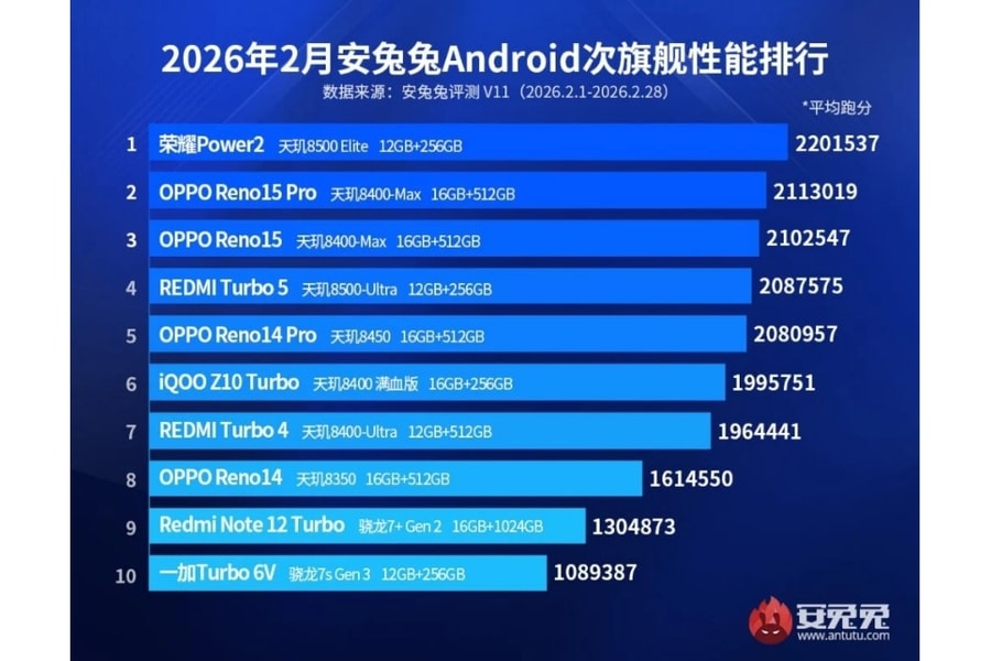 Bảng xếp hạng AnTuTu tháng 2/2026: MediaTek áp đảo, HONOR Power 2 lập kỷ lục