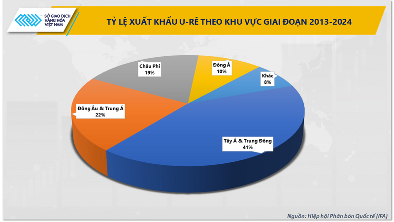 Giá phân bón thế giới tăng vọt, Urea chạm mốc 674 USD/tấn do tắc nghẽn eo biển Hormuz