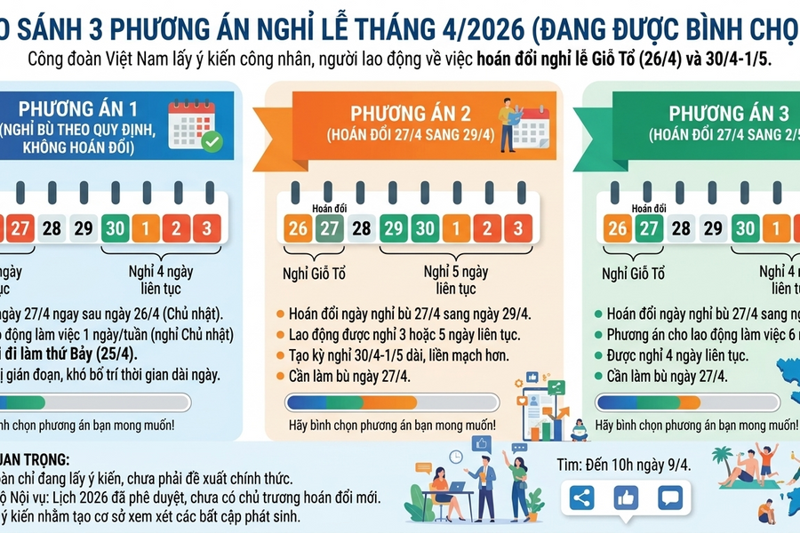 3 phương án bình chọn lịch nghỉ Giỗ Tổ Hùng Vương và 30/4 - 1/5 năm 2026