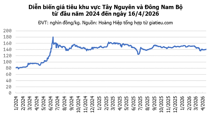 Giá tiêu hôm nay 16/4: Tăng phiên thứ ba liên tiếp, đạt mốc 141.000 đồng/kg