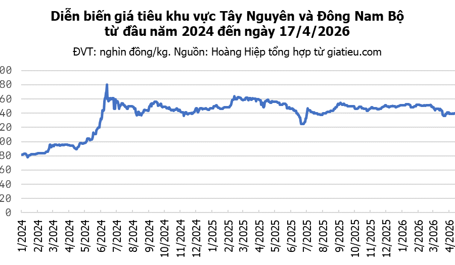 Giá tiêu hôm nay 17/4/2026: Trong nước giữ mốc 141.000 đồng, thế giới giảm mạnh