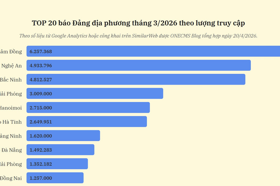 Xếp hạng báo Đảng địa phương theo lượt truy cập: Nhiều cơ quan báo chí tăng trưởng ấn tượng sau sáp nhập