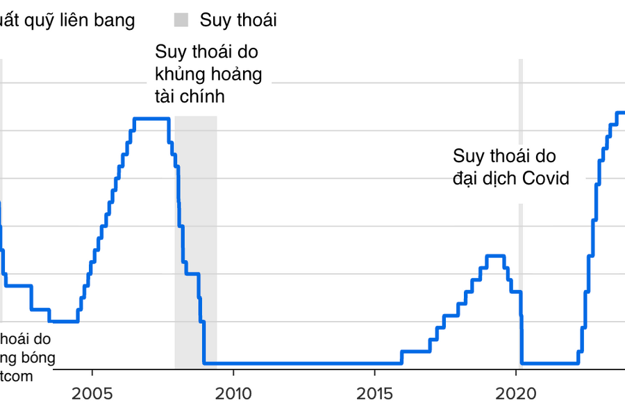 Fed giữ nguyên lãi suất 3,5-3,75% và sự chia rẽ hiếm thấy trước khi chuyển giao quyền lực