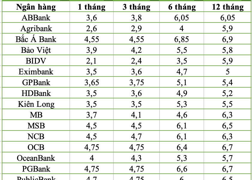Lãi suất tiết kiệm tháng 5/2026: Gửi tiền trực tuyến đạt mức cao nhất 7,7%/năm