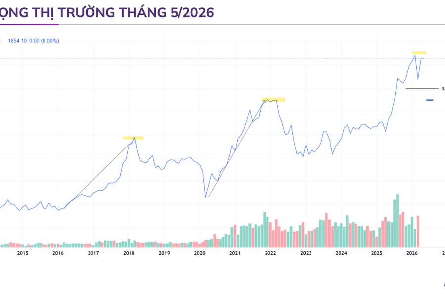 VN-Index hướng tới mốc 2.145 điểm khi rủi ro vĩ mô hạ nhiệt và GDP dự báo tăng 8,6%