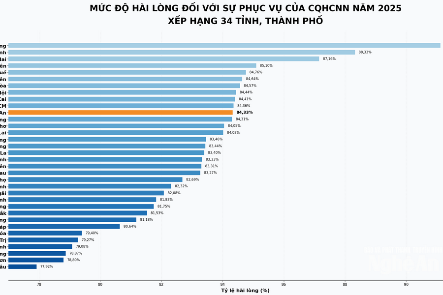 Chỉ số SIPAS 2025: Nghệ An xếp thứ 11 cả nước, mức hài lòng đạt 84,33%