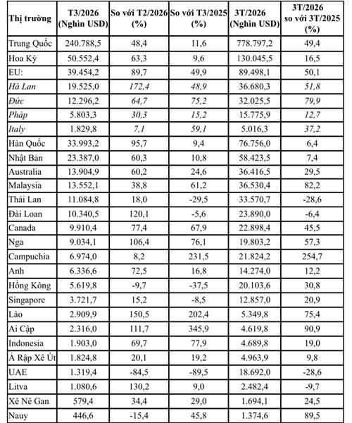 Xuất khẩu rau quả đạt 1,527 tỷ USD trong quý I/2026, tăng trưởng mạnh 31,4%