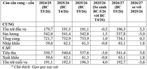 Thị trường gạo toàn cầu 2026/27: Thương mại lập kỷ lục 63,1 triệu tấn