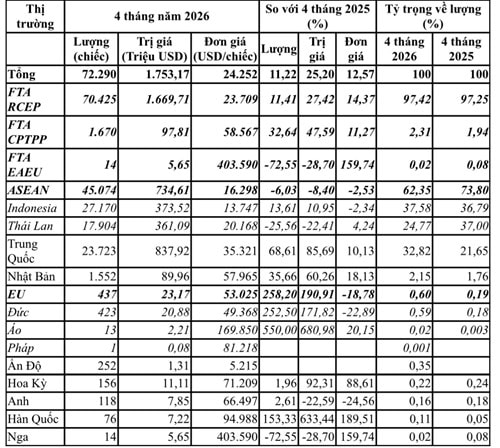 Việt Nam nhập khẩu 72.290 ô tô trong 4 tháng đầu năm 2026, trị giá tăng mạnh 25,2%
