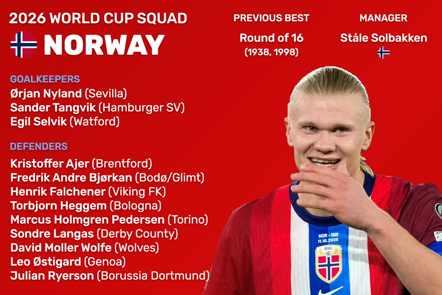 Danh sách cầu thủ dự World Cup 2026 của đội tuyển Na Uy