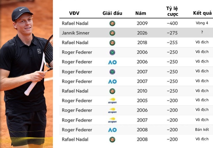 Jannik Sinner thiết lập vị thế ứng viên vô địch Roland Garros áp đảo nhất sau 17 năm