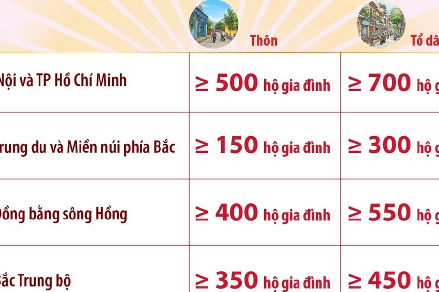 Quy mô số hộ gia đình đối với thôn, tổ dân phố