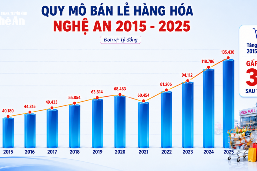 Sức hút thị trường bán lẻ Nghệ An