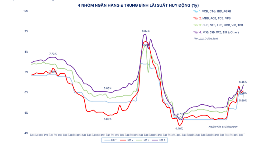 Lãi suất ngân hàng ngày 4/6/2026: TPBank tăng lên mức trần 4,75% mỗi năm