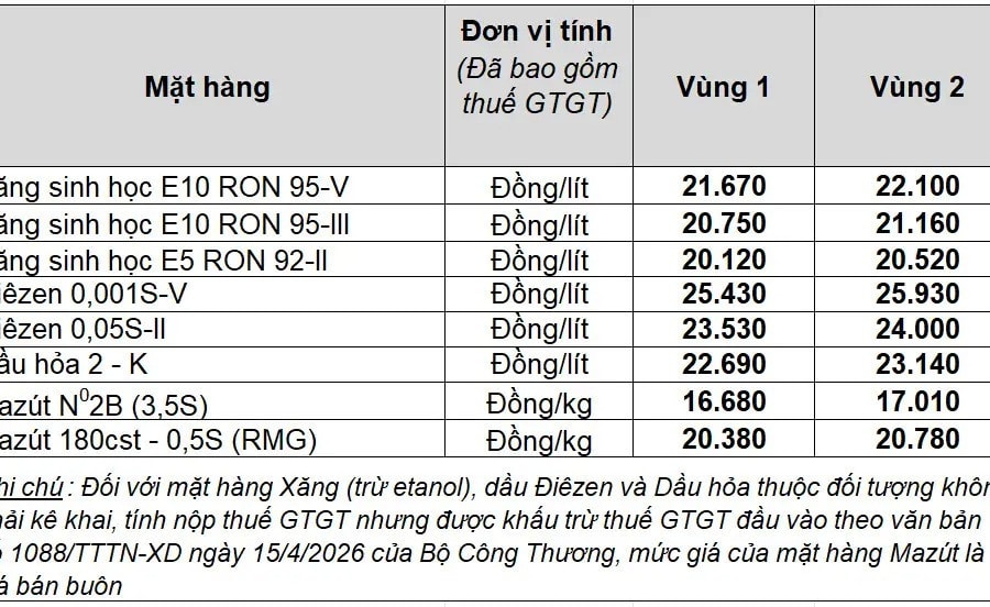 Giá xăng hôm nay 19/6/2026: RON 95 giảm về 20.750 đồng, dầu thô chạm đáy 3 tháng