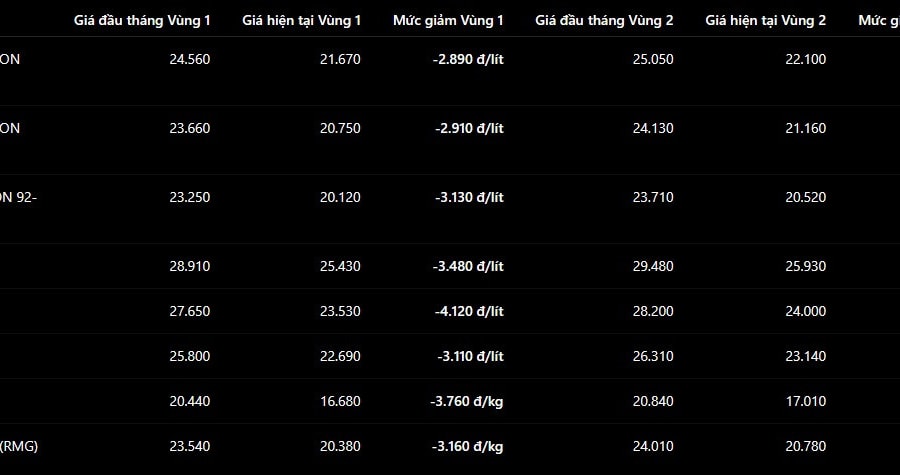 Giá xăng dầu hôm nay 21/6/2026: Dầu DO giảm mạnh 4.120 đồng mỗi lít