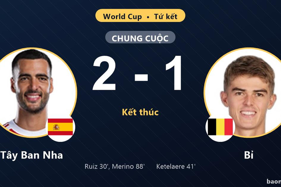 Tây Ban Nha 2-1 Bỉ: Tây Ban Nha giành chiến thắng