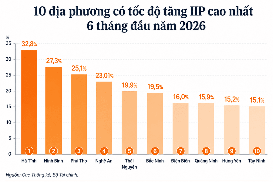 Động lực nào đưa IIP Nghệ An vào tốp 4 cả nước?