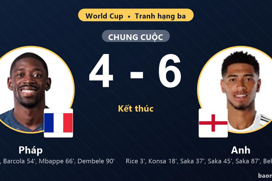 Anh giành hạng ba, Pháp xếp hạng tư sau màn rượt đuổi 4-6