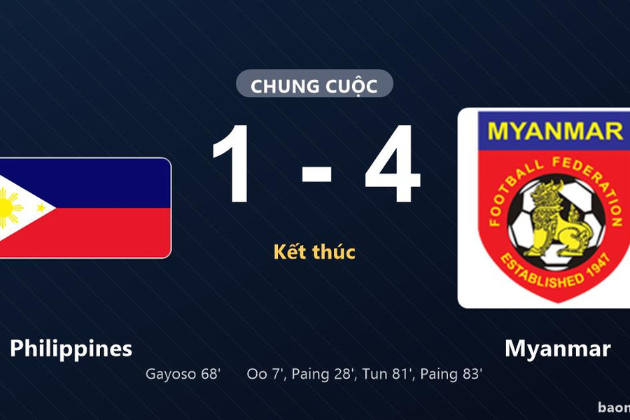 Myanmar vươn lên nhì bảng, Philippines đứng cuối sau trận thua đậm