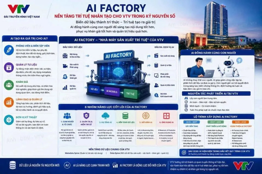 VTV xây dựng AI Factory: 'Bộ nào số' thúc đẩy chuyển đổi truyền thông giai đoạn 2026-2030
