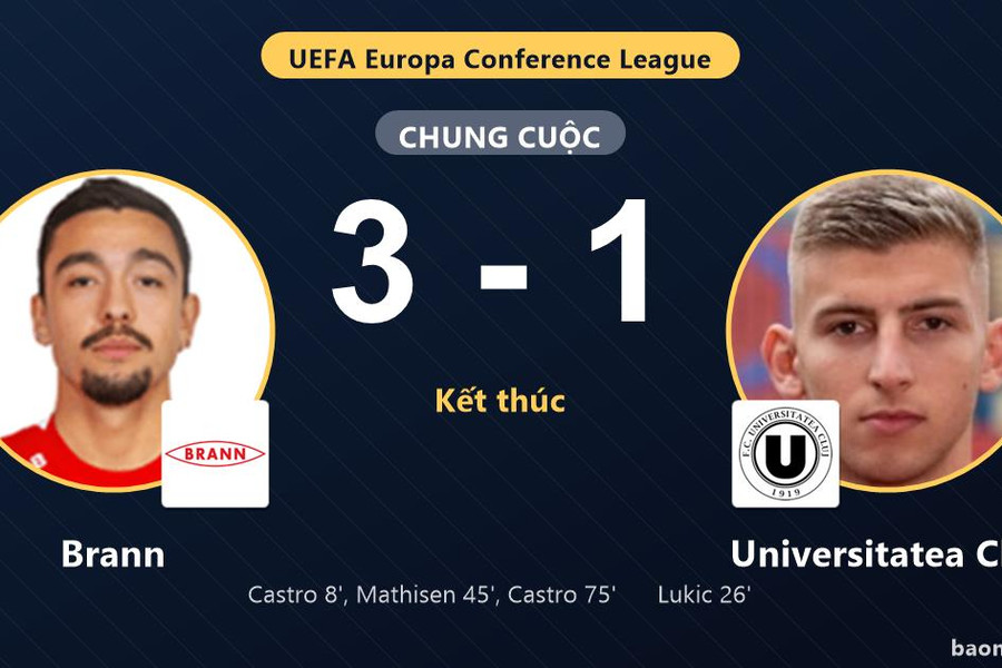 Brann thắng đậm, Universitatea Cluj nhận thất bại ở vòng loại thứ hai