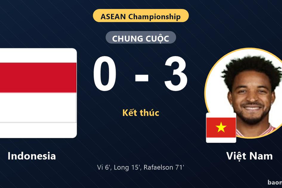 Việt Nam thắng đậm Indonesia ở lượt 4 ASEAN Championship