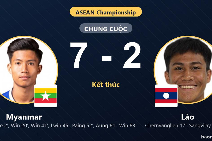 Myanmar thắng đậm Lào sau màn rượt đuổi tại ASEAN Championship