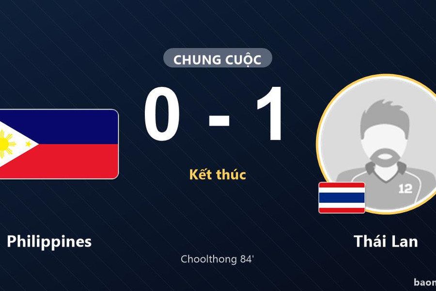 Thái Lan giữ ngôi đầu, Philippines lâm nguy sau thất bại phút 84