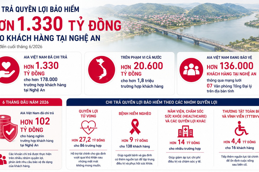 AIA Việt Nam chi trả hơn 1.330 tỷ đồng quyền lợi bảo hiểm cho khách hàng tại Nghệ An