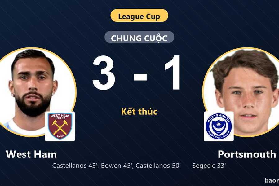Thắng ngược Portsmouth 3-1, West Ham đi tiếp và tiễn đối thủ khỏi League Cup