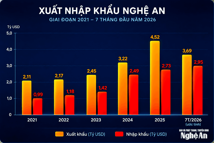 Điều gì giúp Nghệ An đi ngược dòng nhập siêu của cả nước?