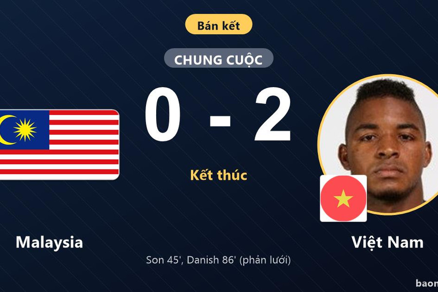 Hạ Malaysia 2-0, Việt Nam đặt một chân vào chung kết ASEAN Cup