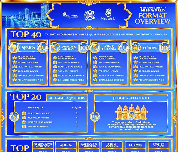 Ban tổ chức Miss World 2026 công bố thể thức mới cắt giảm Á hậu, Bảo Ngọc có cơ hội nào?