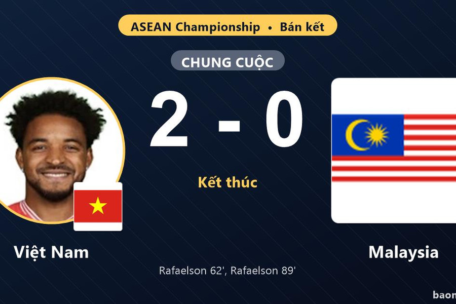 Hạ Malaysia 2-0, Việt Nam vào chung kết ASEAN Championship 2026