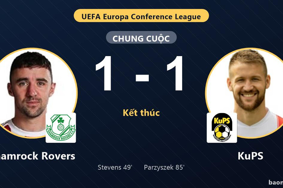Bị KuPS gỡ hòa phút 85, Shamrock Rovers chia điểm đáng tiếc ở vòng Play-off