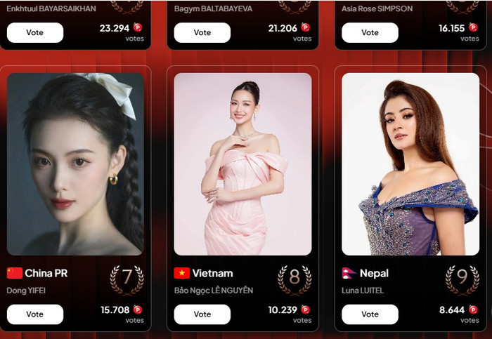Bảo Ngọc đối mặt nguy cơ hụt vé vào thẳng Top 40 Miss World lần thứ 73 ở chặng bình chọn