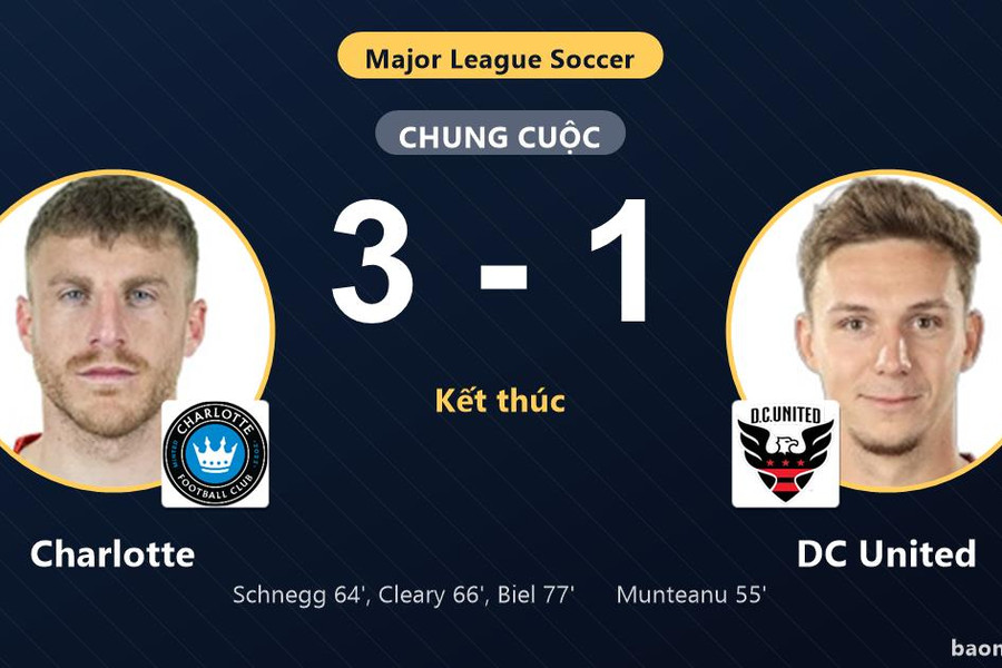 Ngược dòng đánh bại DC United 3-1, Charlotte cùng bại tướng giành vé vòng 1/16