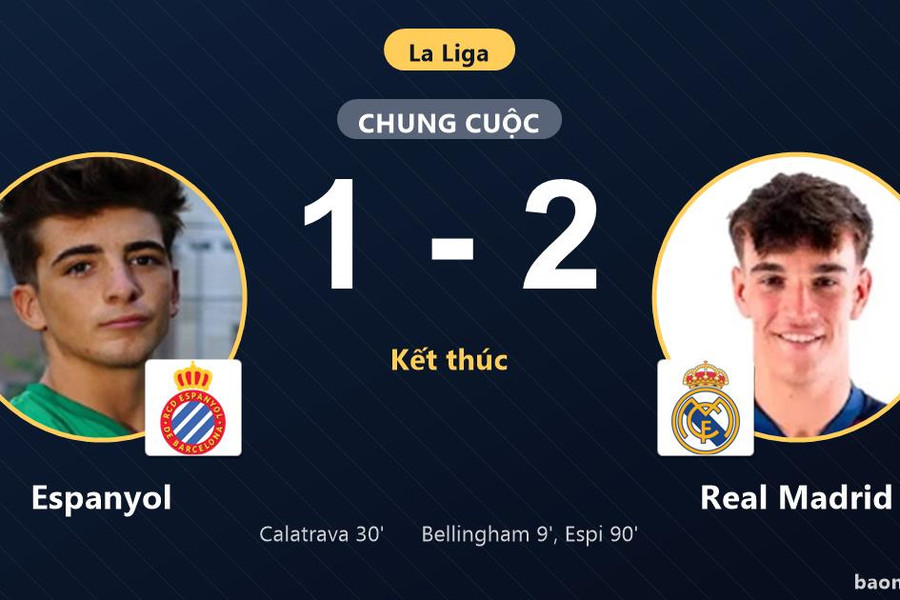 Hạ Espanyol 1-2 ở phút 90, Real Madrid giành trọn 3 điểm trên sân khách