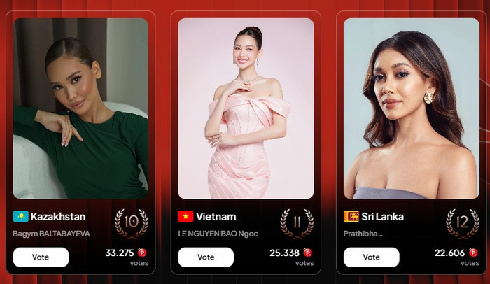 Hoa hậu Bảo Ngọc gặp bất lợi trong cuộc đua bình chọn People's Choice Award tại Miss World