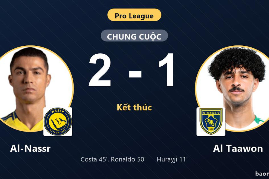 Ronaldo tỏa sáng giúp Al-Nassr ngược dòng giữ ngôi đầu, Al Taawon lún sâu nhóm cuối