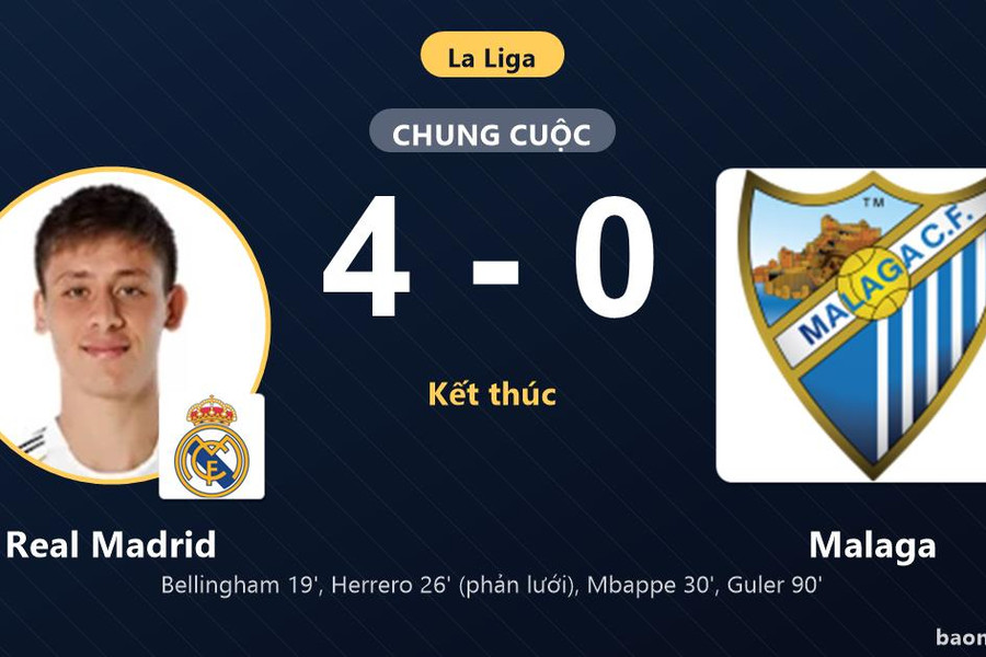 Vùi dập Malaga 4-0, Real Madrid áp sát top đầu La Liga còn đối thủ chìm ở nhóm nguy hiểm