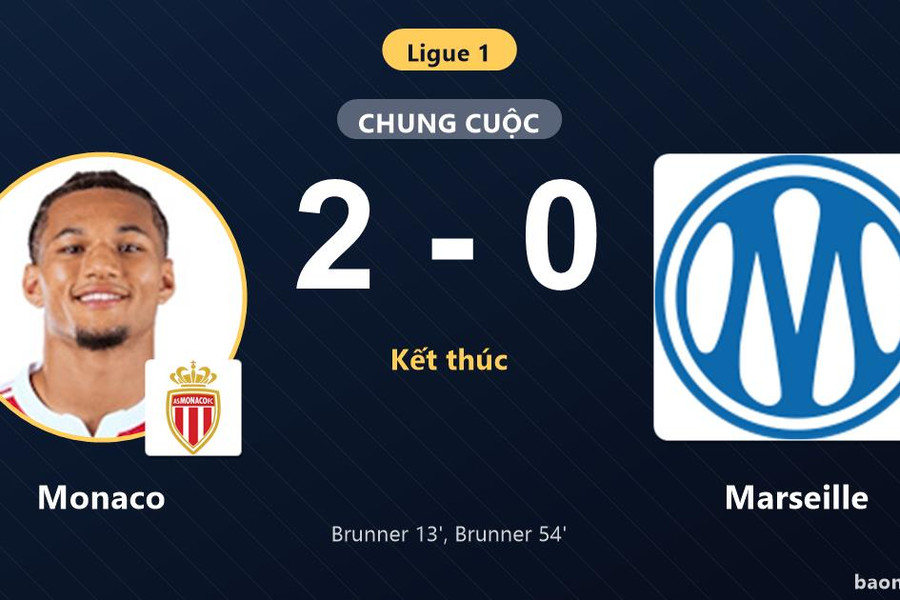 Brunner lập cú đúp, Monaco hạ Marseille để áp sát nhóm đầu Ligue 1